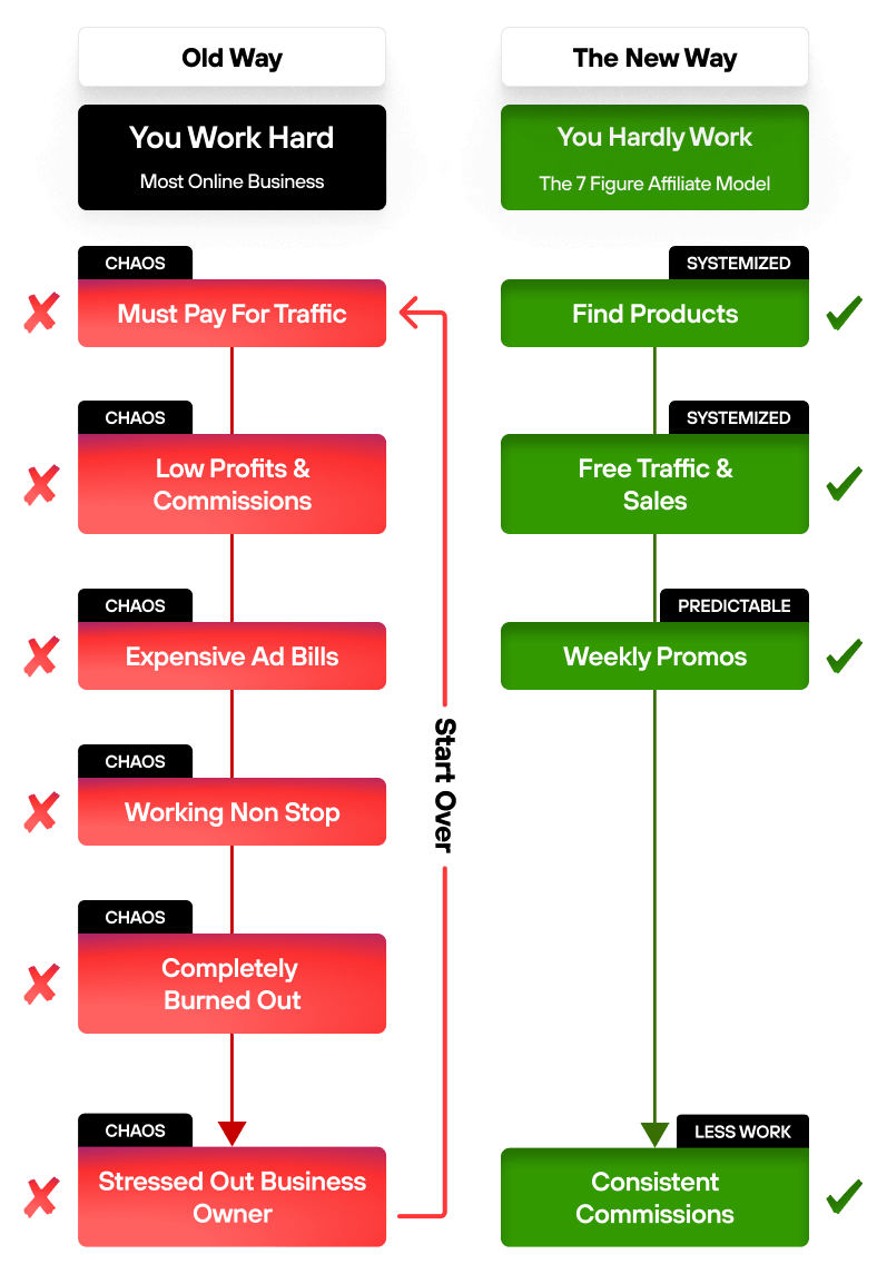 7 Figure Affiliate System image